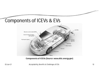 Components of ICEVs & EVs
02-Jun-21 Acceptability, Benefits & Challenges of EVs 10
Components of ICEVs (Source: www.afdc.energy.gov)
 
