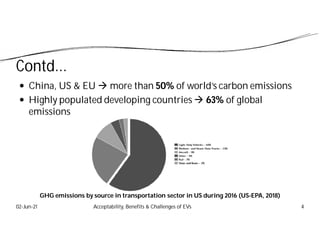 Contd...
 China, US & EU  more than 50% of world’s carbon emissions
 Highly populated developing countries  63% of global
emissions
02-Jun-21 Acceptability, Benefits & Challenges of EVs 4
GHG emissions by source in transportation sector in US during 2016 (US-EPA, 2018)
 