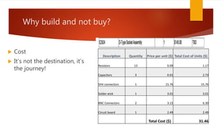 Why build and not buy?
 Cost
 It’s not the destination, it’s
the journey!
Description Quantity Price per unit ($) Total Cost of Units ($)
Resistors 13 0.09 1.17
Capacitors 3 0.91 2.73
SHV connectors 1 15.76 15.76
Solder wick 1 3.01 3.01
BNC Connectors 2 3.15 6.30
Circuit board 1 2.49 2.49
Total Cost ($) 31.46
 