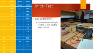 Initial Test
 Low voltage test
 To make sure each pin
on the socket has the
right output
Pin # Voltage
(Volts)
Dynode
Number
Voltage
(Volts)
1 19.29 K 19.29
2 13.82 1 13.82
3 10.81 2 12.28
4 8.08 3 10.81
5 5.45 4 9.42
6 2.839 5 8.08
7 0 6 6.76
8 0 7 5.45
9 0 8 4.15
10 1.447 9 2.839
11 4.15 10 1.447
12 6.76 P 0
13 9.42
14 12.28
 