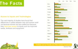 The Facts
Source: FAO
Female Share of Population Economically Active in Agriculture
Access to Inputs and Technologies
The vast majority of studies have found that
differences in yields between men and women exist
not because women are less skilled but because
they have less access to inputs such as improved
seeds, fertilizers and equipment.
Fertilizer use by Female and Male headed households
 