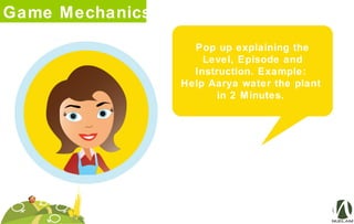 Game Mechanics
Pop up explaining the
Level, Episode and
Instruction. Example:
Help Aarya water the plant
in 2 Minutes.
 