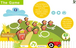 The Game
Will have a
map of farms
and markets
that Aarya
progresses
Can be linked to
Facebook. Request
lives from
friends, or unlock
episodes, publish
their success
story
 