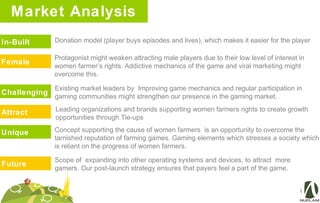 Market Analysis
In-Built Donation model (player buys episodes and lives), which makes it easier for the player
Female
Protagonist might weaken attracting male players due to their low level of interest in
women farmer’s rights. Addictive mechanics of the game and viral marketing might
overcome this.
Challenging
Existing market leaders by Improving game mechanics and regular participation in
gaming communities might strengthen our presence in the gaming market.
Attract Leading organizations and brands supporting women farmers rights to create growth
opportunities through Tie-ups
Unique Concept supporting the cause of women farmers is an opportunity to overcome the
tarnished reputation of farming games. Gaming elements which stresses a society which
is reliant on the progress of women farmers.
Future
Scope of expanding into other operating systems and devices, to attract more
gamers. Our post-launch strategy ensures that payers feel a part of the game.
 