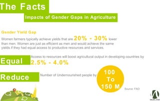 The Facts
Source: FAO
Access to resources will boost agricultural output in developing countries by
2.5% - 4.0%
Gender Yield Gap
Women farmers typically achieve yields that are 20% - 30% lower
than men. Women are just as efficient as men and would achieve the same
yields if they had equal access to productive resources and services.
Impacts of Gender Gaps in Agriculture
Equal
Reduce Number of Undernourished people by
100
To
150 M
 