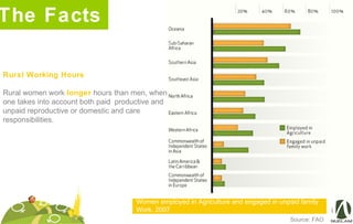 The Facts
Women employed in Agriculture and engaged in unpaid family
Work. 2007
Rural Working Hours
Rural women work longer hours than men, when
one takes into account both paid productive and
unpaid reproductive or domestic and care
responsibilities.
Source: FAO
 
