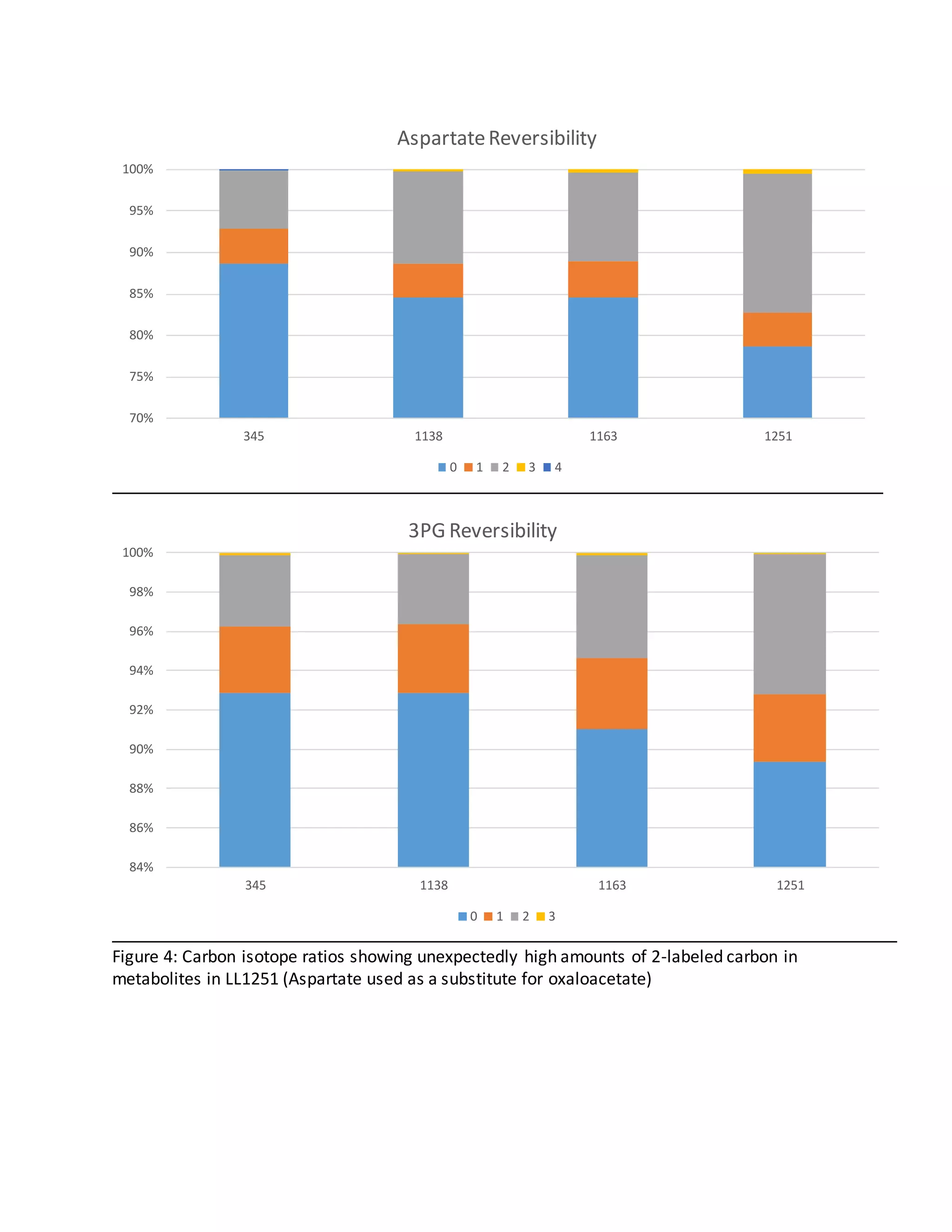 Figure 4: Carbon isotope ratios showing unexpectedly high amounts of 2-labeled carbon in
metabolites in LL1251 (Aspartate used as a substitute for oxaloacetate)
70%
75%
80%
85%
90%
95%
100%
345 1138 1163 1251
AspartateReversibility
0 1 2 3 4
84%
86%
88%
90%
92%
94%
96%
98%
100%
345 1138 1163 1251
3PG Reversibility
0 1 2 3
 