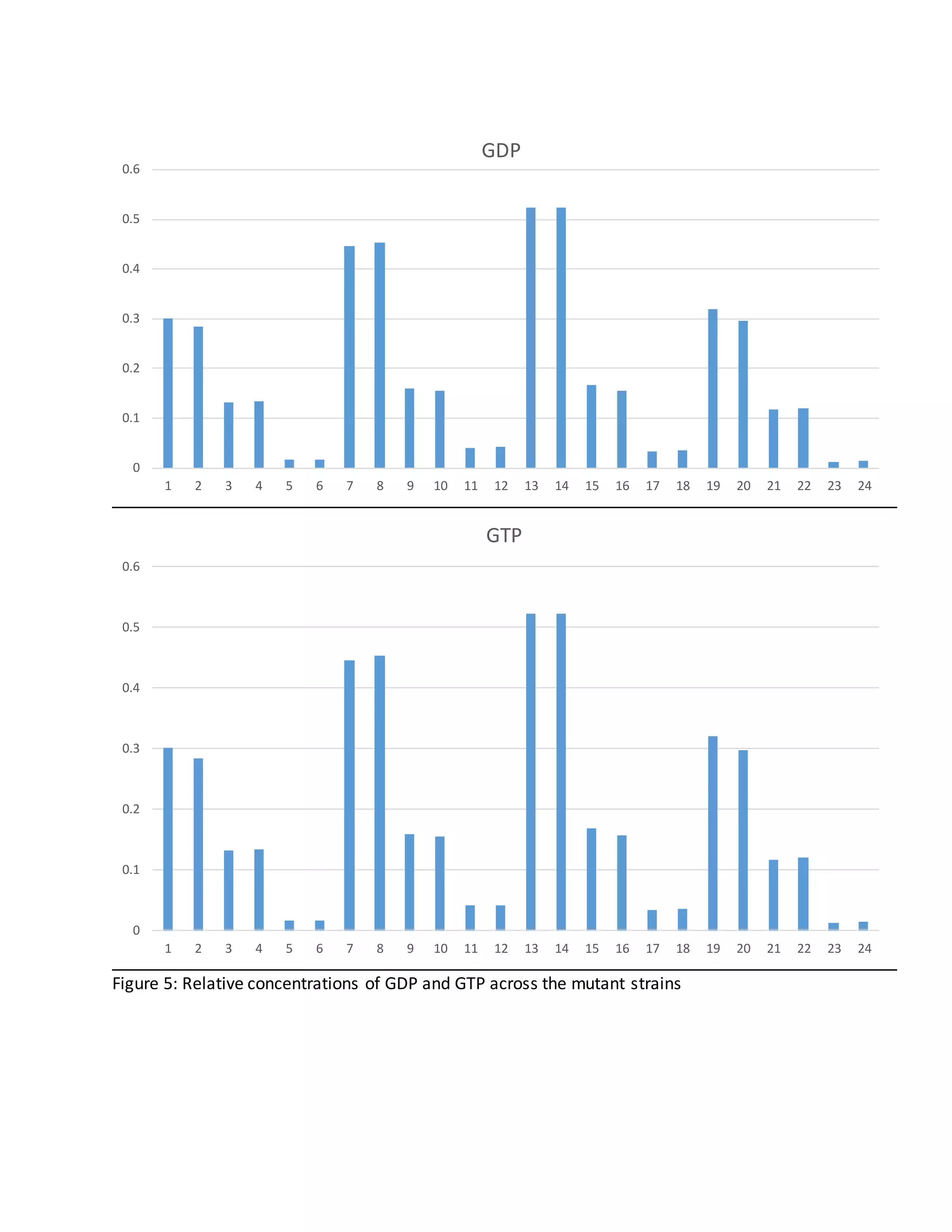 Figure 5: Relative concentrations of GDP and GTP across the mutant strains
0
0.1
0.2
0.3
0.4
0.5
0.6
1 2 3 4 5 6 7 8 9 10 11 12 13 14 15 16 17 18 19 20 21 22 23 24
GDP
0
0.1
0.2
0.3
0.4
0.5
0.6
1 2 3 4 5 6 7 8 9 10 11 12 13 14 15 16 17 18 19 20 21 22 23 24
GTP
 