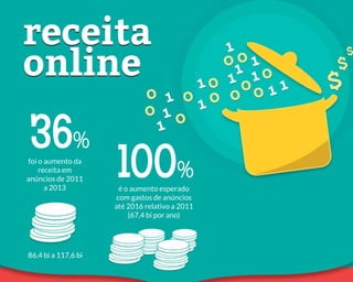 receita
online

36%

foi o aumento da
receita em
anúncios de 2011
a 2013

86,4 bi a 117,6 bi

100%

é o aumento esperado
com gastos de anúncios
até 2016 relativo a 2011
(67,4 bi por ano)

 