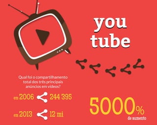 you
tube
Qual foi o compartilhamento
total dos três principais
anúncios em vídeos?

em 2006

244 395

em 2013

12 mi

5000%

de aumento

 