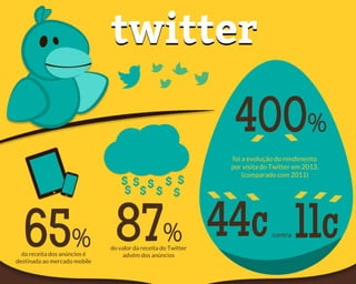 twitter

400%
foi a evolução do rendimento
por visita do Twitter em 2013.
(comparado com 2011)

44c 11c
65% 87%
contra

da receita dos anúncios é
destinada ao mercado mobile

do valor da receita do Twitter
advém dos anúncios

 