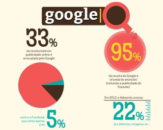 google

33%

da receita total em
publicidade online é
arrecadada pelo Google

95%
da receita do Google é
oriunda de anúncios!
(incluindo a publicidade do
Youtube)

Em 2013, o Adwords cresceu

contra o Facebook
que conta apenas
com

5%

22%

já o Adsense, estagnou-se...

 