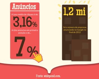 Anúncios
A taxa média de cliques é de:

3,16%

Já dos anúncios em primeira
posição e de...

7
Fonte: wishpond.com.

1,2 mi
foi o número de empresas
anunciando no Google no
final de 2012

 