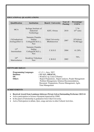 EDUCATIONAL QUALIFICATIONS
Qualification Institution Board / University
Year of
Passing
Percentage/
CGPA
MCA
Kalinga Institute of
Industrial
Technology
KIIT, Orissa 2010
7.74-
(6th
sem)
+3(Graduation)
Zoology(Hon’s)
Samanta Chandra
Sekhar
College(SCS(A) ),
Puri
Utkal University
Bhubaneswar
2007
82%(hon)
74.40(Agg)
12th
Intermediate
Samanta Chandra
Sekhar
College(SCS(J) ),
Puri
C.H.S.E 2004 61.20%
10th
Matriculation
Kendriya Vidyalaya
Puri
C.B.S.E 2002
70%
SOFTWARE SKILLS
Programming Languages : C, C++, Java, .NET
Database : MS SQL, ORACLE,
OS : Windows xp, Linux (Ubuntu)
Others : Report Preparations , Report analysis, People Management
Problem Management, Solution Recommendations,
Document Preparations, Process Management, Agile.
Time Management
ACHIEVEMENTS
 Received Award from Luminous Infoways Private Ltd as Outstanding Performer 2013-14
 Active participation in Science Olympiad organized by CBSE.
 In the panel of Scholarship in graduation from Utkal University.
 Active Participation in debate, Quiz, songs and also in other Cultural Activities.
 