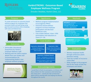 HarbinSTRONG: Outcomes-Based
Employee Wellness Program
Significance Methods
Outcomes
Purpose
Evaluation
To create and launch an outcomes-based
wellness program for employees that
promotes health and well-being using
goal-focused incentives while complying
with state and federal laws.
Dresden Maddox, Harbin Clinic, LLC
• Wellness program implementation
encouraged by PPACA.
• Outcomes-based wellness
programs increase employee
participation and decrease
healthcare costs.
• Case studies (below) show < 95%
participation and reductions in
claims of < 3%.
• Deliverable: Educational
PowerPoint for Harbin’s
Employee Wellness staff.
• Meeting with the staff to explain
details from case studies and
recommendations for
implementing Harbin’s new
employee wellness program.
• Monitor employee health
through continuous yearly
biometric testing.
• Track the number of insurance
claims filed.
• Make changes to the program
that fit the needs of both the
employees and Harbin.Acknowledgements
I would like to thank my preceptors, Liz Schoen and
Becca Hallum for their assistance and mentoring
this entire term. I would also like to thank Ann
Marie Hill for working with and helping me directly
throughout the course.
Photo by Flickr user jerryonlife
RESEARCH outcomes-
based programs via
webpages and phone calls
to various organizations.
DISCUSS with key
managers important
measurements, goals, laws,
and vision for the program.
SUMMARIZE main ideas,
recommendations, and
implementations.
Case Studies
Photo by Flickr user Adelphi Lab Center
Organization: MaineHealth
Results: Participation
increased from 53% to 95%
(2011 to 2012)
Organization: Valeo
Results: Only 2.5% increase
in claims cost trend (national
trend, 10.25%)
Organization: Southwest General
Results: - Participation increased to
greater than 99% southwest general
- Only 1% increase in claims cost trend
(before the program, 16%)
 