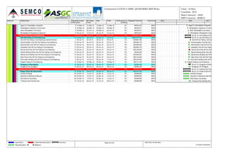 Activity ID Activity Name Original
Duration
BL Project
Start
BL Project
Finish
Start Finish Performance %
Complete
Budgeted Total Cost Actual Cost
Apply For Reinstallation Inspection 6 15-May-16 21-May-16 15-May-16 21-May-16 0% AED24,042 AED0
Reinstallation Inspection & Comments 6 22-May-16 28-May-16 22-May-16 28-May-16 0% AED30,911 AED0
Attain Reinstallation Comments 6 29-May-16 04-Jun-16 29-May-16 04-Jun-16 0% AED30,911 AED0
Reinstallation Reinspection & Approval 6 05-Jun-16 13-Jun-16 05-Jun-16 13-Jun-16 0% AED30,911 AED0
Final Testing & Pre-CommissioningFinal Testing & Pre-Commissioning 54 23-Apr-16 02-Jul-16 23-Apr-16 02-Jul-16 0% AED3,061,467 AED0
Over All Testing & Commissioning 54 23-Apr-16 02-Jul-16 23-Apr-16 02-Jul-16 0% AED2,979,039 AED0
Over All Final Testing, Commissioning & Synchronization 4 26-Jun-16 02-Jul-16 26-Jun-16 02-Jul-16 0% AED691,258 AED0
Accommodation-Over All Final Testing & Commissioning 10 06-Jun-16 20-Jun-16 06-Jun-16 20-Jun-16 0% AED486,123 AED0
Administration-Over All Final Testing & Commissioning 10 06-Jun-16 20-Jun-16 06-Jun-16 20-Jun-16 0% AED596,252 AED0
Substation-Over All Final Testing & Commissioning 10 06-Jun-16 20-Jun-16 06-Jun-16 20-Jun-16 0% AED382,722 AED0
Service Yard-Over All Final Testing & Commissioning 10 09-Jun-16 25-Jun-16 09-Jun-16 25-Jun-16 0% AED168,204 AED0
Vehicle Washing Shed-Over All Final Testing & Commissioning 10 06-Jun-16 20-Jun-16 06-Jun-16 20-Jun-16 0% AED84,228 AED0
Maintenance Building-Over All Final Testing & Commissioning 10 06-Jun-16 20-Jun-16 06-Jun-16 20-Jun-16 0% AED209,831 AED0
Gate House-Over All Final Testing & Commissioning 10 06-Jun-16 20-Jun-16 06-Jun-16 20-Jun-16 0% AED142,600 AED0
Ammunition Building-Over All Final Testing & Commissioning 6 06-Jun-16 14-Jun-16 06-Jun-16 14-Jun-16 0% AED106,542 AED0
Helipad-Testing & Commissioning 10 23-Apr-16 05-May-16 23-Apr-16 05-May-16 0% AED111,278 AED0
Snagging & Desnagging 12 09-Jun-16 28-Jun-16 09-Jun-16 28-Jun-16 0% AED82,428 AED0
Snagging & De-Snagging 12 09-Jun-16 28-Jun-16 09-Jun-16 28-Jun-16 0% AED82,428 AED0
Handing Over DocumentationHanding Over Documentation 70 02-Apr-16 28-Jun-16 02-Apr-16 28-Jun-16 0% AED274,762 AED0
Project Close Out Documents 70 02-Apr-16 28-Jun-16 02-Apr-16 28-Jun-16 0% AED274,762 AED0
As Built Drawings 60 02-Apr-16 13-Jun-16 02-Apr-16 13-Jun-16 0% AED68,690 AED0
Operation & Maintaince Manulas 60 02-Apr-16 13-Jun-16 02-Apr-16 13-Jun-16 0% AED68,690 AED0
Warranties & Gurantees 60 02-Apr-16 13-Jun-16 02-Apr-16 13-Jun-16 0% AED68,690 AED0
Training & Key Handing Over 10 13-Jun-16 28-Jun-16 13-Jun-16 28-Jun-16 0% AED68,690 AED0
2015 2016 2017
Apply For Reinstallation Inspection
Reinstallation Inspection & Comments
Attain Reinstallation Comments
Reinstallation Reinspection & Approval
02-Jul-16, Final Testing & Pre-
02-Jul-16, Over All Testing & C
Over All Final Testing, Commis
Accommodation-Over All Final T
Administration-Over All Final Tes
Substation-Over All Final Testing
Service Yard-Over All Final Test
Vehicle Washing Shed-Over All F
Maintenance Building-Over All F
Gate House-Over All Final Testin
Ammunition Building-Over All Fin
Helipad-Testing & Commissioning
28-Jun-16, Snagging & Desnagging
Snagging & De-Snagging
28-Jun-16, Handing Over Documentation
28-Jun-16, Project Close Out Documents
As Built Drawings
Operation & Maintaince Manulas
Warranties & Gurantees
Training & Key Handing Over
Consrtruction of CICPA CAMPS -QUSHAWIRA MEP Works Client : Al Hons
Consultant : ECG
Main Contractor : ASGC
MEP Contractor : SEMCO
Actual Work
Remaining Work
Critical Remaining Work
Milestone
Summary Page 36 of 36 TASK filter: All Activities
© Oracle Corporation
 