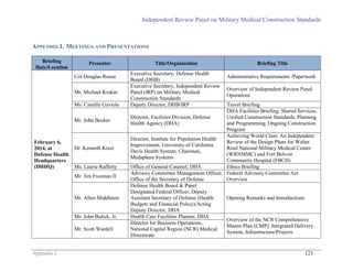 Independent Review Panel on Military Medical Construction Standards
Appendix I 123
APPENDIX I. MEETINGS AND PRESENTATIONS
Briefing
Date/Location
Presenter Title/Organization Briefing Title
February 6,
2014, at
Defense Health
Headquarters
(DHHQ)
Col Douglas Rouse
Executive Secretary, Defense Health
Board (DHB)
Administrative Requirements /Paperwork
Mr. Michael Krukar
Executive Secretary, Independent Review
Panel (IRP) on Military Medical
Construction Standards
Overview of Independent Review Panel
Operations
Ms. Camille Gaviola Deputy Director, DHB/IRP Travel Briefing
Mr. John Becker
Director, Facilities Division, Defense
Health Agency (DHA)
DHA Facilities Briefing: Shared Services,
Unified Construction Standards, Planning
and Programming, Ongoing Construction
Program
Dr. Kenneth Kizer
Director, Institute for Population Health
Improvement, University of California
Davis Health System; Chairman,
Medsphere Systems
Achieving World Class: An Independent
Review of the Design Plans for Walter
Reed National Military Medical Center
(WRNMMC) and Fort Belvoir
Community Hospital (FBCH)
Ms. Laurie Rafferty Office of General Counsel, DHA Ethics Briefing
Mr. Jim Freeman II
Advisory Committee Management Officer,
Office of the Secretary of Defense
Federal Advisory Committee Act
Overview
Mr. Allen Middleton
Defense Health Board & Panel
Designated Federal Officer, Deputy
Assistant Secretary of Defense (Health
Budgets and Financial Policy)/Acting
Deputy Director, DHA
Opening Remarks and Introductions
Mr. John Bulick, Jr. Health Care Facilities Planner, DHA
Overview of the NCR Comprehensive
Master Plan (CMP): Integrated Delivery
System, Infrastructure/Projects
Mr. Scott Wardell
Director for Business Operations,
National Capital Region (NCR) Medical
Directorate
 