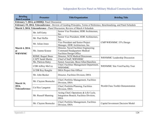 Independent Review Panel on Military Medical Construction Standards
Appendix I 124
Briefing
Date/Location
Presenter Title/Organization Briefing Title
February 7, 2014, at DHHQ- Panel Discussion
February 19, 2014, Teleconference - Review of Guiding Principles, Terms of Reference, Benchmarking, and Panel Schedule
March 3, 2014, Teleconference - Panel Discussion, Review of March 4 Schedule
March 4, 2014,
at
WRNMMC
Mr. Jeff Getty
Senior Vice President, HDR Architecture,
Inc.
CMP/WRNMMC 35% Design
Mr. Paul Heflin
Senior Vice President, HDR Architecture,
Inc.
Mr. Julian Jones
Vice President and Senior Project
Manager, HDR Architecture, Inc.
Ms. Joanne Krause
Director, Naval Facilities Engineering
Command Headquarters Medical
Facilities Design Office
RDML Raquel Bono Director, NCR Medical Directorate
WRNMMC Leadership Discussion
CAPT Sarah Martin Chief of Staff, WRNMMC
Ms. Patricia Haley Senior Associate, Booz/Allen/Hamilton
WRNMMC Site Visit/Facility TourCDR Jeffrey McCoy
Chief, Facilities Management Department,
WRNMMC
LCDR Roy Ranglin DHA Project Site Officer
March 14,
2014,
Teleconference
Mr. John Becker Director, Facilities Division, DHA
World-Class Toolkit Demonstration
Mr. Clayton Boenecke
Chief, Portfolio Management, Facilities
Division, DHA
Col Rex Langston
Chief, Portfolio/Planning, Facilities
Division, DHA
Mr. Russell Manning
Acting Chief, Operations & Life Cycle,
Integration Branch, Facilities Division,
DHA
Mr. Clayton Boenecke
Chief, Portfolio Management, Facilities
Division, DHA
Capital Investment Decision Model
 
