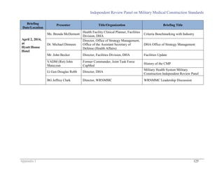 Independent Review Panel on Military Medical Construction Standards
Appendix I 125
Briefing
Date/Location
Presenter Title/Organization Briefing Title
April 2, 2014,
at
Hyatt House
Hotel
Ms. Brenda McDermott
Health Facility Clinical Planner, Facilities
Division, DHA
Criteria Benchmarking with Industry
Dr. Michael Dinneen
Director, Office of Strategy Management,
Office of the Assistant Secretary of
Defense (Health Affairs)
DHA Office of Strategy Management
Mr. John Becker Director, Facilities Division, DHA Facilities Update
VADM (Ret) John
Mateczun
Former Commander, Joint Task Force
CapMed
History of the CMP
Lt Gen Douglas Robb Director, DHA
Military Health System Military
Construction Independent Review Panel
BG Jeffrey Clark Director, WRNMMC WRNMMC Leadership Discussion
 