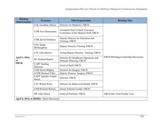 Independent Review Panel on Military Medical Construction Standards
Appendix I 126
Briefing
Date/Location
Presenter Title/Organization Briefing Title
April 3, 2014,
at
FBCH
COL Jonathan Allison Director for Medicine, FBCH
FBCH Briefings/Leadership Discussion
CDR Alex Bustamante
Assistant Chief of Staff, Executive
Committee of the Medical Staff, FBCH
CDR David DeSantos
Deputy Director for Education and
Training, FBCH
COL Sandy
McNaughton
Deputy Director, Nursing, FBCH
LTC John Melvin Acting Deputy Director, Training, FBCH
Dr. Richard Repeta
Director for Healthcare Operations and
Strategic Planning, FBCH
CAPT Sterling
Sherman
Chief of Staff, FBCH
CDR Stuart Shippey Director for Surgery, FBCH
LCDR Michael Tiller Deputy Director, Surgery, FBCH
CAPT Jennifer Vedral-
Baron
Director, FBCH
LTC Wendi Waits Director for Behavioral Health, FBCH
CSM Richard Watson Senior Enlisted Leader, FBCH
Mr. John Zulick Chief of Facilities, FBCH FBCH Site Visit/Facility Tour
April 4, 2014, at DHHQ - Panel Discussion
 