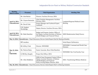 Independent Review Panel on Military Medical Construction Standards
Appendix I 127
Briefing
Date/Location
Presenter Title/Organization Briefing Title
April 16, 2014,
Teleconference
Mr. John Becker Director, Facilities Division, DHA
Landstuhl Regional Medical Center
Briefing
Mr. Clayton Boenecke
Chief, Portfolio Management, Facilities
Division, DHA
Mr. David Clark
Project Manager and Technical Expert,
Landstuhl
COL Stephen
Wooldridge
Deputy Director, Facilities Division, DHA
April 30, 2014,
Teleconference
Mr. Mark Hamilton
Budget and Program Analyst, Office of
the Deputy Assistant Secretary of Defense
(Health Budgets and Financial Policy)
MHS Modernization Study Process
May 14, 2014, Teleconference - Panel Discussion, Review Initial Report Draft & Meeting Schedule
May 22, 2014,
at
WRNMMC
IRP members Initial Report Deliberation
BG Jeffrey Clark Director, WRNMMC
WRNMMC Command and World Class
Domains
Ms. Patricia Haley Senior Associate, Booz/Allen/Hamilton
WRNMMC Site Visit/Facility Tour
LCDR Roy Ranglin Project Site Officer, DHA
Mr. Allen Middleton
DHB & Panel Designated Federal Officer,
Deputy Assistant Secretary of Defense
(Health Budgets and Financial
Policy)/Acting Deputy Director, DHA
DHA: Transforming Military Medicine
May 28, 2014, Teleconference - Panel Discussion, Review Initial Report Draft & Meeting Schedule
 