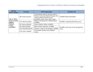 Independent Review Panel on Military Medical Construction Standards
Appendix I 129
Briefing
Date/Location
Presenter Title/Organization Briefing Title
July 21, 2014,
at San Antonio
Military
Medical
Center
(SAMMC)
MG Jimmie Keenan
Commanding General, Southern Region
Medical Command; Market Manager, San
Antonio Military Health System
(SAMHS); Chief, Army Nurse Corps
SAMHS Market Brief/Q&A
LTC Mark Swofford
Deputy Commander for Administration,
SAMMC
SAMMC Leadership Brief/Discussion
Mr. Dewey Mitchell Chief of Public Affairs, SAMMC
SAMMC and Center for the Intrepid Site
Tours
Mr. Robert Shields Public Affairs Specialist, SAMMC
COL Donald Gajewski Director, Center for the Intrepid, SAMMC
COL Kyle Campbell
Commander, Brooke Army Medical
Center
 