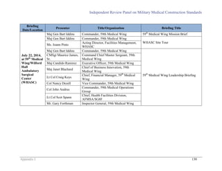 Independent Review Panel on Military Medical Construction Standards
Appendix I 130
Briefing
Date/Location
Presenter Title/Organization Briefing Title
July 22, 2014,
at 59th
Medical
Wing/Wilford
Hall
Ambulatory
Surgical
Center
(WHASC)
Maj Gen Bart Iddins Commander, 59th Medical Wing 59th
Medical Wing Mission Brief
Maj Gen Bart Iddins Commander, 59th Medical Wing
WHASC Site Tour
Ms. Joann Pinto
Acting Director, Facilities Management,
WHASC
Maj Gen Bart Iddins Commander, 59th Medical Wing
59th
Medical Wing Leadership Briefing
CMSgt Maurice James,
Sr.
Command Chief Master Sergeant, 59th
Medical Wing
Maj Candido Ramirez Executive Officer, 59th Medical Wing
Maj Janet Blachard
Chief of Business Innovation, 59th
Medical Wing
Lt Col Craig Keys
Chief, Financial Manager, 59th
Medical
Wing
Col Nancy Dezell Vice Commander, 59th Medical Wing
Col John Andrus
Commander, 59th Medical Operations
Group
Lt Col Scot Spann
Chief, Health Facilities Division,
AFMSA/SG8F
Mr. Gary Forthman Inspector General, 59th Medical Wing
 