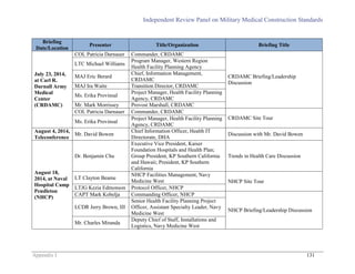 Independent Review Panel on Military Medical Construction Standards
Appendix I 131
Briefing
Date/Location
Presenter Title/Organization Briefing Title
July 23, 2014,
at Carl R.
Darnall Army
Medical
Center
(CRDAMC)
COL Patricia Darnauer Commander, CRDAMC
CRDAMC Briefing/Leadership
Discussion
LTC Michael Williams
Program Manager, Western Region
Health Facility Planning Agency
MAJ Eric Berard
Chief, Information Management,
CRDAMC
MAJ Ira Waite Transition Director, CRDAMC
Ms. Erika Provinsal
Project Manager, Health Facility Planning
Agency, CRDAMC
Mr. Mark Morrissey Provost Marshall, CRDAMC
COL Patricia Darnauer Commander, CRDAMC
CRDAMC Site Tour
Ms. Erika Provinsal
Project Manager, Health Facility Planning
Agency, CRDAMC
August 4, 2014,
Teleconference
Mr. David Bowen
Chief Information Officer, Health IT
Directorate, DHA
Discussion with Mr. David Bowen
August 18,
2014, at Naval
Hospital Camp
Pendleton
(NHCP)
Dr. Benjamin Chu
Executive Vice President, Kaiser
Foundation Hospitals and Health Plan;
Group President, KP Southern California
and Hawaii; President, KP Southern
California
Trends in Health Care Discussion
LT Clayton Beame
NHCP Facilities Management, Navy
Medicine West NHCP Site Tour
LTJG Kezia Edmonson Protocol Officer, NHCP
CAPT Mark Kobelja Commanding Officer, NHCP
NHCP Briefing/Leadership Discussion
LCDR Jerry Brown, III
Senior Health Facility Planning Project
Officer, Assistant Specialty Leader, Navy
Medicine West
Mr. Charles Miranda
Deputy Chief of Staff, Installations and
Logistics, Navy Medicine West
 