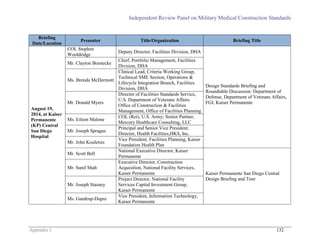 Independent Review Panel on Military Medical Construction Standards
Appendix I 132
Briefing
Date/Location
Presenter Title/Organization Briefing Title
August 19,
2014, at Kaiser
Permanente
(KP) Central
San Diego
Hospital
COL Stephen
Wooldridge
Deputy Director, Facilities Division, DHA
Design Standards Briefing and
Roundtable Discussion: Department of
Defense, Department of Veterans Affairs,
FGI, Kaiser Permanente
Mr. Clayton Boenecke
Chief, Portfolio Management, Facilities
Division, DHA
Ms. Brenda McDermott
Clinical Lead, Criteria Working Group,
Technical SME Section, Operations &
Lifecycle Integration Branch, Facilities
Division, DHA
Mr. Donald Myers
Director of Facilities Standards Service,
U.S. Department of Veterans Affairs
Office of Construction & Facilities
Management, Office of Facilities Planning
Ms. Eileen Malone
COL (Ret), U.S. Army; Senior Partner,
Mercury Healthcare Consulting, LLC
Mr. Joseph Sprague
Principal and Senior Vice President;
Director, Health Facilities,HKS, Inc.
Mr. John Kouletsis
Vice President, Facilities Planning, Kaiser
Foundation Health Plan
Mr. Scott Bell
National Executive Director, Kaiser
Permanente
Kaiser Permanente San Diego Central
Design Briefing and Tour
Mr. Sunil Shah
Executive Director, Construction
Acquisition, National Facility Services,
Kaiser Permanente
Mr. Joseph Stasney
Project Director, National Facility
Services Capital Investment Group,
Kaiser Permanente
Ms. Gandrup-Dupre
Vice President, Information Technology,
Kaiser Permanente
 
