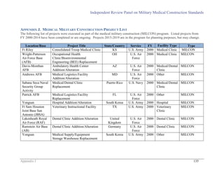 Independent Review Panel on Military Medical Construction Standards
Appendix J 135
APPENDIX J. MEDICAL MILITARY CONSTRUCTION PROJECT LIST
The following list of projects were executed as part of the medical military construction (MILCON) program. Listed projects from
FY 2000-2014 have been completed or are ongoing. Projects 2015-2019 are in the program for planning purposes, but may change.
Location/Base Project Title State/Country Service FY Facility Type Type
Ft Riley Consolidated Troop Medical Clinic KS U.S. Army 2000 Medical Clinic MILCON
Wright-Patterson
Air Force Base
(AFB)
Occupational Health
Clinic/Bioenvironmental
Engineering (BEE) Replacement
OH U.S. Air
Force
2000 Medical Clinic MILCON
Davis-Monthan
AFB
Ambulatory Health Center
Addition/Alteration
AZ U.S. Air
Force
2000 Medical/Dental
Clinic
MILCON
Andrews AFB Medical Logistics Facility
Addition/Alteration
MD U.S. Air
Force
2000 Other MILCON
Sabana Seca Naval
Security Group
Activity
Medical/Dental Clinic
Replacement
Puerto Rico U.S. Navy 2000 Medical/Dental
Clinic
MILCON
Patrick AFB Medical Logistics Facility
Replacement
FL U.S. Air
Force
2000 Other MILCON
Yongsan Hospital Addition/Alteration South Korea U.S. Army 2000 Hospital MILCON
Ft Sam Houston
Joint Base San
Antonio (JBSA)
Veterinary Instructional Facility TX U.S. Army 2000 Veterinary
Clinic
MILCON
Lakenheath Royal
Air Force (RAF)
Dental Clinic Addition/Alteration United
Kingdom
U.S. Air
Force
2000 Dental Clinic MILCON
Ramstein Air Base
(AB)
Dental Clinic Addition/Alteration Germany U.S. Air
Force
2000 Dental Clinic MILCON
Yongsan Medical Supply/Equipment
Storage Warehouse Replacement
South Korea U.S. Army 2000 Other MILCON
 