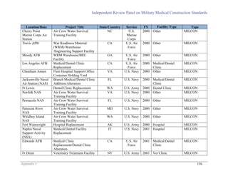Independent Review Panel on Military Medical Construction Standards
Appendix J 136
Location/Base Project Title State/Country Service FY Facility Type Type
Cherry Point
Marine Corps Air
Station
Air Crew Water Survival
Training Facility
NC U.S.
Marine
Corps
2000 Other MILCON
Travis AFB War Readiness Material
(WRM) Warehouse
/Engineering Support Facility
CA U.S. Air
Force
2000 Other MILCON
Moody AFB WRM Warehouse/BEE
Facility
GA U.S. Air
Force
2000 Other MILCON
Los Angeles AFB Medical/Dental Clinic
Replacement
CA U.S. Air
Force
2000 Medical/Dental
Clinic
MILCON
Cheatham Annex Fleet Hospital Support Office
Container Holding Yard
VA U.S. Navy 2000 Other MILCON
Jacksonville Naval
Air Station (NAS)
Branch Medical/Dental Clinic
Addition/Alteration
FL U.S. Navy 2000 Medical/Dental
Clinic
MILCON
Ft Lewis Dental Clinic Replacement WA U.S. Army 2000 Dental Clinic MILCON
Norfolk NAS Air Crew Water Survival
Training Facility
VA U.S. Navy 2000 Other MILCON
Pensacola NAS Air Crew Water Survival
Training Facility
FL U.S. Navy 2000 Other MILCON
Patuxent River
NAS
Air Crew Water Survival
Training Facility
MD U.S. Navy 2000 Other MILCON
Whidbey Island
NAS
Air Crew Water Survival
Training Facility
WA U.S. Navy 2000 Other MILCON
Fort Wainwright Hospital Replacement AK U.S. Army 2000 Hospital MILCON
Naples Naval
Support Activity
(NSA)
Medical/Dental Facility
Replacement
IT U.S. Navy 2001 Hospital MILCON
Edwards AFB Medical Clinic
Replacement/Dental Clinic
Alteration
CA U.S. Air
Force
2001 Medical/Dental
Clinic
MILCON
Ft Drum Veterinary Treatment Facility NY U.S. Army 2001 Vet Clinic MILCON
 