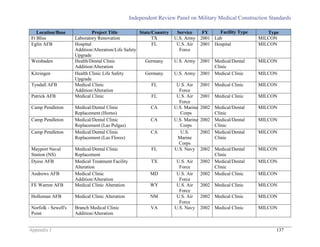 Independent Review Panel on Military Medical Construction Standards
Appendix J 137
Location/Base Project Title State/Country Service FY Facility Type Type
Ft Bliss Laboratory Renovation TX U.S. Army 2001 Lab MILCON
Eglin AFB Hospital
Addition/Alteration/Life Safety
Upgrade
FL U.S. Air
Force
2001 Hospital MILCON
Weisbaden Health/Dental Clinic
Addition/Alteration
Germany U.S. Army 2001 Medical/Dental
Clinic
MILCON
Kitzingen Health Clinic Life Safety
Upgrade
Germany U.S. Army 2001 Medical Clinic MILCON
Tyndall AFB Medical Clinic
Addition/Alteration
FL U.S. Air
Force
2001 Medical Clinic MILCON
Patrick AFB Medical Clinic FL U.S. Air
Force
2001 Medical Clinic MILCON
Camp Pendleton Medical/Dental Clinic
Replacement (Horno)
CA U.S. Marine
Corps
2002 Medical/Dental
Clinic
MILCON
Camp Pendleton Medical/Dental Clinic
Replacement (Las Pulgas)
CA U.S. Marine
Corps
2002 Medical/Dental
Clinic
MILCON
Camp Pendleton Medical/Dental Clinic
Replacement (Las Flores)
CA U.S.
Marine
Corps
2002 Medical/Dental
Clinic
MILCON
Mayport Naval
Station (NS)
Medical/Dental Clinic
Replacement
FL U.S. Navy 2002 Medical/Dental
Clinic
MILCON
Dyess AFB Medical Treatment Facility
Alteration
TX U.S. Air
Force
2002 Medical/Dental
Clinic
MILCON
Andrews AFB Medical Clinic
Addition/Alteration
MD U.S. Air
Force
2002 Medical Clinic MILCON
FE Warren AFB Medical Clinic Alteration WY U.S. Air
Force
2002 Medical Clinic MILCON
Holloman AFB Medical Clinic Alteration NM U.S. Air
Force
2002 Medical Clinic MILCON
Norfolk - Sewell's
Point
Branch Medical Clinic
Addition/Alteration
VA U.S. Navy 2002 Medical Clinic MILCON
 