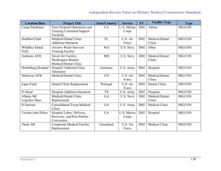 Independent Review Panel on Military Medical Construction Standards
Appendix J 138
Location/Base Project Title State/Country Service FY Facility Type Type
Camp Pendleton Fleet Hospital Operations and
Training Command Support
Facilities
CA U.S. Marine
Corps
2002 Admin MILCON
Hurlburt Field Medical/Dental Clinic
Addition/Alteration
FL U.S. Air
Force
2002 Medical/Dental
Clinic
MILCON
Whidbey Island
NAS
Aircrew Water Survival
Training Facility
WA U.S. Navy 2002 Other MILCON
Andrews AFB Naval Air Facility-
Washington Branch
Medical/Dental Clinic
MD U.S. Navy 2002 Medical/Dental
Clinic
MILCON
Heidelberg Hospital Hospital Addition/Clinic
Alteration
Germany U.S. Army 2002 Hospital MILCON
Schriever AFB Medical/Dental Clinic CO U.S. Air
Force
2002 Medical/Dental
Clinic
MILCON
Lajes Field Dental Clinic Replacement Portugal U.S. Air
Force
2002 Dental Clinic MILCON
Ft Hood Hospital Addition/Alteration TX U.S. Army 2002 Hospital MILCON
Albany MC
Logistics Base
Medical/Dental Clinic
Replacement
GA U.S. Navy 2002 Medical/Dental
Clinic
MILCON
Ft Stewart Consolidated Troop Medical
Clinic
GA U.S. Army 2002 Medical Clinic MILCON
Twenty-nine Palms Hospital Labor, Delivery,
Recovery, and Post-Partum
Conversion
CA U.S. Marine
Corps
2002 Hospital MILCON
Thule AB Composite Medical Facility
Replacement
Greenland U.S. Air
Force
2002 Medical Clinic MILCON
 