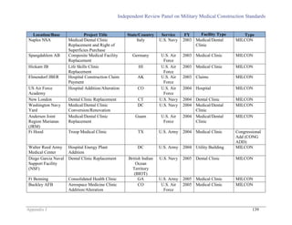Independent Review Panel on Military Medical Construction Standards
Appendix J 139
Location/Base Project Title State/Country Service FY Facility Type Type
Naples NSA Medical/Dental Clinic
Replacement and Right of
Superficies Purchase
Italy U.S. Navy 2003 Medical/Dental
Clinic
MILCON
Spangdahlem AB Composite Medical Facility
Replacement
Germany U.S. Air
Force
2003 Medical Clinic MILCON
Hickam JB Life Skills Clinic
Replacement
HI U.S. Air
Force
2003 Medical Clinic MILCON
Elmendorf JBER Hospital Construction Claim
Payment
AK U.S. Air
Force
2003 Claims MILCON
US Air Force
Academy
Hospital Addition/Alteration CO U.S. Air
Force
2004 Hospital MILCON
New London Dental Clinic Replacement CT U.S. Navy 2004 Dental Clinic MILCON
Washington Navy
Yard
Medical/Dental Clinic
Conversion/Renovation
DC U.S. Navy 2004 Medical/Dental
Clinic
MILCON
Andersen Joint
Region Marianas
(JRM)
Medical/Dental Clinic
Replacement
Guam U.S. Air
Force
2004 Medical/Dental
Clinic
MILCON
Ft Hood Troop Medical Clinic TX U.S. Army 2004 Medical Clinic Congressional
Add (CONG
ADD)
Walter Reed Army
Medical Center
Hospital Energy Plant
Addition
DC U.S. Army 2004 Utility Building MILCON
Diego Garcia Naval
Support Facility
(NSF)
Dental Clinic Replacement British Indian
Ocean
Territory
(BIOT)
U.S. Navy 2005 Dental Clinic MILCON
Ft Benning Consolidated Health Clinic GA U.S. Army 2005 Medical Clinic MILCON
Buckley AFB Aerospace Medicine Clinic
Addition/Alteration
CO U.S. Air
Force
2005 Medical Clinic MILCON
 