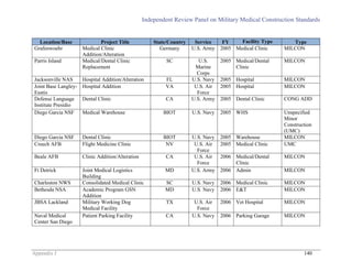 Independent Review Panel on Military Medical Construction Standards
Appendix J 140
Location/Base Project Title State/Country Service FY Facility Type Type
Grafenwoehr Medical Clinic
Addition/Alteration
Germany U.S. Army 2005 Medical Clinic MILCON
Parris Island Medical/Dental Clinic
Replacement
SC U.S.
Marine
Corps
2005 Medical/Dental
Clinic
MILCON
Jacksonville NAS Hospital Addition/Alteration FL U.S. Navy 2005 Hospital MILCON
Joint Base Langley-
Eustis
Hospital Addition VA U.S. Air
Force
2005 Hospital MILCON
Defense Language
Institute Presidio
Dental Clinic CA U.S. Army 2005 Dental Clinic CONG ADD
Diego Garcia NSF Medical Warehouse BIOT U.S. Navy 2005 WHS Unspecified
Minor
Construction
(UMC)
Diego Garcia NSF Dental Clinic BIOT U.S. Navy 2005 Warehouse MILCON
Creech AFB Flight Medicine Clinic NV U.S. Air
Force
2005 Medical Clinic UMC
Beale AFB Clinic Addition/Alteration CA U.S. Air
Force
2006 Medical/Dental
Clinic
MILCON
Ft Detrick Joint Medical Logistics
Building
MD U.S. Army 2006 Admin MILCON
Charleston NWS Consolidated Medical Clinic SC U.S. Navy 2006 Medical Clinic MILCON
Bethesda NSA Academic Program GSN
Addition
MD U.S. Navy 2006 E&T MILCON
JBSA Lackland Military Working Dog
Medical Facility
TX U.S. Air
Force
2006 Vet Hospital MILCON
Naval Medical
Center San Diego
Patient Parking Facility CA U.S. Navy 2006 Parking Garage MILCON
 