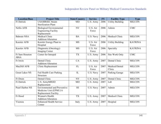 Independent Review Panel on Military Medical Construction Standards
Appendix J 141
Location/Base Project Title State/Country Service FY Facility Type Type
Ft Detrick USAMRIID, Steam
Sterilization Plant
MD U.S. Army 2006 Utility Building MILCON
Nellis AFB Biological Environmental
Engineering Facility
Replacement
NV U.S. Air
Force
2006 Admin UMC
Bahrain NSA Medical Clinic
Addition/Alteration
BA U.S. Navy 2006 Medical Clinic MILCON
Keesler AFB Keesler Energy Plant to
Hospital
MS U.S. Air
Force
2006 Utility Building KATRINA
Keesler AFB Diagnostic (Oncology)
Imaging Center
MS U.S. Air
Force
2006 Specialty KATRINA
Ft Sam Houston
JBSA
Center for Intrepid TX U.S. Army 2006 Site Work Only UMC
Ft Irwin Dental Clinic
Addition/Alteration
CA U.S. Army 2007 Dental Clinic MILCON
MacDill AFB Clinic Replacement FL U.S. Air
Force
2007 Medical/Dental
Clinic
MILCON
Great Lakes NS Fed Health Care Parking
Structure
IL U.S. Navy 2007 Parking Garage MILCON
Ft Drum Dental Clinic NY U.S. Army 2007 Dental Clinic MILCON
Ft Detrick U.S. ArmyMRIID
Replacement
MD U.S. Army 2007 Lab MILCON
Pearl Harbor NS Environmental and Preventive
Medicine Unit (EPMU) 6
Replacement Facility
HI U.S. Navy 2007 Admin MILCON
Ft Hood Women's Health
Addition/Alteration
TX U.S. Army 2007 Medical Clinic MILCON
Vicenza Enhanced Health Service
Center
Italy U.S. Army 2007 Hospital MILCON
 