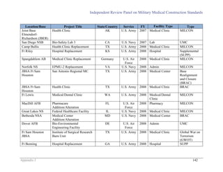 Independent Review Panel on Military Medical Construction Standards
Appendix J 142
Location/Base Project Title State/Country Service FY Facility Type Type
Joint Base
Elmendorf-
Richardson (JBER)
Health Clinic AK U.S. Army 2007 Medical Clinic MILCON
San Diego NSB Bio-Safety Lab 3 CA U.S. Navy 2007 Lab UMC
Camp Bullis Health Clinic Replacement TX U.S. Army 2008 Medical Clinic MILCON
Ft Riley Hospital Replacement KS U.S. Army 2008 Hospital Supplemental
(SUPP)
Spangdahlem AB Medical Clinic Replacement Germany U.S. Air
Force
2008 Medical Clinic MILCON
Norfolk NS EPMU-2 Replacement VA U.S. Navy 2008 Admin MILCON
JBSA Ft Sam
Houston
San Antonio Regional MC TX U.S. Army 2008 Medical Center Base
Realignment
and Closure
(BRAC)
JBSA Ft Sam
Houston
Health Clinic TX U.S. Army 2008 Medical Clinic BRAC
Ft Lewis Medical/Dental Clinic WA U.S. Army 2008 Medical/Dental
Clinic
MILCON
MacDill AFB Pharmacare
Addition/Alteration
FL U.S. Air
Force
2008 Pharmacy MILCON
Great Lakes NS Federal Healthcare Facility IL U.S. Navy 2008 Medical Clinic MILCON
Bethesda NSA Medical Center
Addition/Alteration
MD U.S. Navy 2008 Medical Center BRAC
Dover AFB Bio-Environmental
Engineering Facility
DE U.S. Air
Force
2008 Admin UMC
Ft Sam Houston
JBSA
Institute of Surgical Research
Burn Unit
TX U.S. Army 2008 Medical Clinic Global War on
Terrorism
(GWOT)
Ft Benning Hospital Replacement GA U.S. Army 2008 Hospital SUPP
 