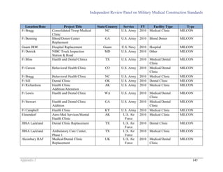 Independent Review Panel on Military Medical Construction Standards
Appendix J 145
Location/Base Project Title State/Country Service FY Facility Type Type
Ft Bragg Consolidated Troop Medical
Clinic
NC U.S. Army 2010 Medical Clinic MILCON
Ft Benning Blood Donor Center
Replacment
GA U.S. Army 2010 Blood Donor MILCON
Guam JRM Hospital Replacement Guam U.S. Navy 2010 Hospital MILCON
Ft Detrick NIBC Truck Inspection
Station & Road
MD U.S. Army 2010 Other MILCON
Ft Bliss Health and Dental Clinics TX U.S. Army 2010 Medical/Dental
Clinic
MILCON
Ft Carson Behavioral Health Clinic CO U.S. Army 2010 Medical/Dental
Clinic
MILCON
Ft Bragg Behavioral Health Clinic NC U.S. Army 2010 Medical Clinic MILCON
Ft Sill Dental Clinic OK U.S. Army 2010 Dental Clinic MILCON
Ft Richardson Health Clinic
Addition/Alteration
AK U.S. Army 2010 Medical Clinic MILCON
Ft Lewis Health and Dental Clinic WA U.S. Army 2010 Medical/Dental
Clinic
MILCON
Ft Stewart Health and Dental Clinic
Addition
GA U.S. Army 2010 Medical/Dental
Clinic
MILCON
Ft Campbell Health Clinic KY U.S. Army 2010 Medical Clinic MILCON
Elmendorf Aero-Med Services/Mental
Health Clinic
AK U.S. Air
Force
2010 Medical Clinic MILCON
JBSA Lackland Dental Clinic Replacement TX U.S. Air
Force
2010 Dental Clinic MILCON
JBSA Lackland Ambulatory Care Center,
Phase 1
TX U.S. Air
Force
2010 Medical Clinic MILCON
Alconbury RAF Medical/Dental Clinic
Replacement
UK U.S. Air
Force
2010 Medical/Dental
Clinic
MILCON
 