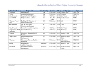Independent Review Panel on Military Medical Construction Standards
Appendix J 146
Location/Base Project Title State/Country Service FY Facility Type Type
Ft Benning Dental Clinic GA U.S. Army 2010 Dental Clinic MILCON
Ft Bliss Hospital Replacement TX U.S. Army 2010 Hospital MILCON
NSA Bethesda Hospital Traffic Mitigation MD U.S. Navy 2010 Site Work BRAC
Creech AFB Flight Medicine Addition NV U.S. Air
Force
2010 Medical Clinic UMC
Ft Detrick-Forest
Glen
Building 509 Alteration of
Medical Laboratory
MD U.S. Army 2010 Lab UMC
NSA Bethesda NICoE Site Utility
Infrastructure Upgrade
MD U.S. Navy 2010 Other BRAC
NSA Bethesda Fisher House Utility Upgrade MD U.S. Navy 2010 Site Work UMC
Corry Station (NAS
Pensacola)
Satellite Pharmacy FL U.S. Navy 2010 Pharmacy UMC
Ft Lewis Preventive Medicine Service
Facility
WA U.S. Army 2011 Medical Clinic MILCON
Camp Carroll Health/Dental Clinic
Replacement
KO U.S. Army 2011 Medical/Dental
Clinic
MILCON
Ft Detrick Information Services Facility
Expansion
MD U.S. Army 2011 Information
Services Facility
MILCON
Vilseck Health Clinic
Addition/Alteration
Germany U.S. Army 2011 Medical Clinic MILCON
Katterbach Health/Dental Clinic
Replacement
Germany U.S. Army 2011 Medical/Dental
Clinic
MILCON
 