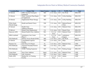 Independent Review Panel on Military Medical Construction Standards
Appendix J 147
Location/Base Project Title State/Country Service FY Facility Type Type
Ft Detrick NIBC Security Fencing &
Equipment
MD U.S. Army 2011 Site Work MILCON
Ft Detrick Water Treatment Plant Repair
& Supplement
MD U.S. Army 2011 Utility Building MILCON
Ft Detrick Supplemental Water Storage MD U.S. Army 2011 Utility Building MILCON
White Sands
Missile Range
Health and Dental Clinics NM U.S. Army 2011 Medical/Dental
Clinic
MILCON
Ft Stewart Health Clinic
Addition/Alteration
GA U.S. Army 2011 Medical Clinic MILCON
Ft Belvoir Dental Clinic Replacement VA U.S. Army 2011 Dental Clinic MILCON
Hanscom AFB Mental Health Clinic Addition MA U.S. Air
Force
2011 Medical Clinic MILCON
JBSA Lackland Ambulatory Care Center
Phase 2
TX U.S. Air
Force
2011 Ambulatory
Surgery
MILCON
NSA Bethesda Defense Access Roads (DAR) MD U.S. Navy 2011 Site Work BRAC
Ft Detrick Consolidated Logistics
Facility
MD U.S. Army 2011 Other MILCON
Panama City Joint Navy-VA Project FL U.S. Navy 2011 Medical Clinic UMC
NSA Bethesda Transient Wounded Warrior
Lodging
MD U.S. Navy 2011 Other MILCON
NSA Bethesda NNMC Parking Expansion MD U.S. Navy 2011 Parking Garage MILCON
Camp Zama New Clinic Addition Japan U.S. Army 2011 Medical Clinic UMC
NSA Bethesda LRC Extension MD U.S. Navy 2011 Admin UMC
Nellis AFB Medical Ed. & Training
Facility
NV U.S. Air
Force
2011 Admin UMC
 