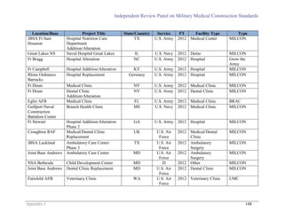 Independent Review Panel on Military Medical Construction Standards
Appendix J 148
Location/Base Project Title State/Country Service FY Facility Type Type
JBSA Ft Sam
Houston
Hospital Nutrition Care
Department
Addition/Alteration
TX U.S. Army 2012 Medical Center MILCON
Great Lakes NS Naval Hospital Great Lakes IL U.S. Navy 2012 Demo MILCON
Ft Bragg Hospital Alteration NC U.S. Army 2012 Hospital Grow the
Army
Ft Campbell Hospital Addition/Alteration KY U.S. Army 2012 Hospital MILCON
Rhine Ordnance
Barracks
Hospital Replacement Germany U.S. Army 2012 Hospital MILCON
Ft Drum Medical Clinic NY U.S. Army 2012 Medical Clinic MILCON
Ft Drum Dental Clinic
Addition/Alteration
NY U.S. Army 2012 Dental Clinic MILCON
Eglin AFB Medical Clinic FL U.S. Army 2012 Medical Clinic BRAC
Gulfport Naval
Construction
Battalion Center
Branch Health Clinic MS U.S. Navy 2012 Medical Clinic MILCON
Ft Stewart Hospital Addition/Alteration
Phase 2
GA U.S. Army 2012 Hospital MILCON
Croughton RAF Medical/Dental Clinic
Replacement
UK U.S. Air
Force
2012 Medical/Dental
Clinic
MILCON
JBSA Lackland Ambulatory Care Center
Phase 3
TX U.S. Air
Force
2012 Ambulatory
Surgery
MILCON
Joint Base Andrews Ambulatory Care Center MD U.S. Air
Force
2012 Ambulatory
Surgery
MILCON
NSA Bethesda Child Development Center MD D 2012 Other MILCON
Joint Base Andrews Dental Clinic Replacement MD U.S. Air
Force
2012 Dental Clinic MILCON
Fairchild AFB Veterinary Clinic WA U.S. Air
Force
2012 Veterinary Clinic UMC
 