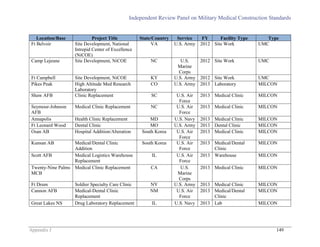 Independent Review Panel on Military Medical Construction Standards
Appendix J 149
Location/Base Project Title State/Country Service FY Facility Type Type
Ft Belvoir Site Development, National
Intrepid Center of Excellence
(NiCOE)
VA U.S. Army 2012 Site Work UMC
Camp Lejeune Site Development, NiCOE NC U.S.
Marine
Corps
2012 Site Work UMC
Ft Campbell Site Development, NiCOE KY U.S. Army 2012 Site Work UMC
Pikes Peak High Altitude Med Research
Laboratory
CO U.S. Army 2013 Laboratory MILCON
Shaw AFB Clinic Replacement SC U.S. Air
Force
2013 Medical Clinic MILCON
Seymour-Johnson
AFB
Medical Clinic Replacement NC U.S. Air
Force
2013 Medical Clinic MILCON
Annapolis Health Clinic Replacement MD U.S. Navy 2013 Medical Clinic MILCON
Ft Leonard Wood Dental Clinic MO U.S. Army 2013 Dental Clinic MILCON
Osan AB Hospital Addition/Alteration South Korea U.S. Air
Force
2013 Medical Clinic MILCON
Kunsan AB Medical/Dental Clinic
Addition
South Korea U.S. Air
Force
2013 Medical/Dental
Clinic
MILCON
Scott AFB Medical Logistics Warehouse
Replacement
IL U.S. Air
Force
2013 Warehouse MILCON
Twenty-Nine Palms
MCB
Medical Clinic Replacement CA U.S.
Marine
Corps
2013 Medical Clinic MILCON
Ft Drum Soldier Specialty Care Clinic NY U.S. Army 2013 Medical Clinic MILCON
Cannon AFB Medical-Dental Clinic
Replacement
NM U.S. Air
Force
2013 Medical/Dental
Clinic
MILCON
Great Lakes NS Drug Laboratory Replacement IL U.S. Navy 2013 Lab MILCON
 