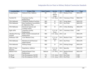 Independent Review Panel on Military Medical Construction Standards
Appendix J 150
Location/Base Project Title State/Country Service FY Facility Type Type
Camp Lejeune Medical Clinic Addition NC U.S.
Marine
Corps
2013 Medical Clinic MILCON
Norfolk NS Veterinary Facility
Replacement
VA U.S. Navy 2013 Veterinary Clinic MILCON
NSA Bethesda Temporary Medical Facilities MD D 2013 Swing Space MILCON
NSA Bethesda Base Installation Accessibility
& Appearance Plan
MD D 2013 Site Work MILCON
NSA Bethesda Electrical Capacity and
Cooling Towers
MD D 2013 Utility Building MILCON
Eglin AFB Veterinary Facility
Replacement
FL U.S. Air
Force
2013 Veterinary Clinic UMC
Aberdeen Proving
Ground
Public Health Command Lab
Replacement
MD U.S. Army 2014 Lab MILCON
Holloman AFB Cons Medical Clinic NM U.S. Air
Force
2014 Medical Clinic MILCON
NSA Bethesda Mechanical and Electrical
Improvements
MD D 2014 Site Work MILCON
NSA Bethesda Parking Garage MD D 2014 Parking Garage MILCON
JBSA Ft Sam
Houston
Hyperbarics Addition TX U.S. Air
Force
2014 Specialty MILCON
Bahrain NSA Medical/Dental Clinic
Replacement
Bahrain U.S. Navy 2014 Medical/Dental
Clinic
MILCON
Ft Hood Site Development, NiCOE TX U.S. Army 2014 Site Work UMC
Ft Bragg Site Development, NiCOE NC U.S. Army 2014 Site Work UMC
 