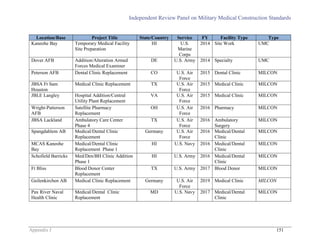 Independent Review Panel on Military Medical Construction Standards
Appendix J 151
Location/Base Project Title State/Country Service FY Facility Type Type
Kaneohe Bay Temporary Medical Facility
Site Preparation
HI U.S.
Marine
Corps
2014 Site Work UMC
Dover AFB Addition/Alteration Armed
Forces Medical Examiner
DE U.S. Army 2014 Specialty UMC
Peterson AFB Dental Clinic Replacement CO U.S. Air
Force
2015 Dental Clinic MILCON
JBSA Ft Sam
Houston
Medical Clinic Replacement TX U.S. Air
Force
2015 Medical Clinic MILCON
JBLE Langley Hospital Addition/Central
Utility Plant Replacement
VA U.S. Air
Force
2015 Medical Clinic MILCON
Wright-Patterson
AFB
Satellite Pharmacy
Replacement
OH U.S. Air
Force
2016 Pharmacy MILCON
JBSA Lackland Ambulatory Care Center
Phase 4
TX U.S. Air
Force
2016 Ambulatory
Surgery
MILCON
Spangdahlem AB Medical/Dental Clinic
Replacement
Germany U.S. Air
Force
2016 Medical/Dental
Clinic
MILCON
MCAS Kaneohe
Bay
Medical/Dental Clinic
Replacement Phase 1
HI U.S. Navy 2016 Medical/Dental
Clinic
MILCON
Schofield Barricks Med/Den/BH Clinic Addition
Phase 1
HI U.S. Army 2016 Medical/Dental
Clinic
MILCON
Ft Bliss Blood Donor Center
Replacement
TX U.S. Army 2017 Blood Donor MILCON
Geilenkirchen AB Medical Clinic Replacement Germany U.S. Air
Force
2019 Medical Clinic MILCON
Pax River Naval
Health Clinic
Medical/Dental Clinic
Replacement
MD U.S. Navy 2017 Medical/Dental
Clinic
MILCON
 