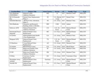 Independent Review Panel on Military Medical Construction Standards
Appendix J 152
Location/Base Project Title State/Country Service FY Facility Type Type
NSA Bethesda
(WRNMMC)
Medical Center
Addition/Alteration
MD D 2017 Medical Center MILCON
MCAS Kaneohe
Bay
Dental Clinic Replacement,
Phase 2
HI U.S. Marine
Corps
2017 Dental Clinic MILCON
Schofield Barricks Medical Clinic Alteration,
Phase 2,
HI U.S. Army 2017 Medical Clinic MILCON
NSA Bethesda Education and Research
Building ADAL (USUHS)
MD USD 2018 Admin MILCON
Schriever AFB Medical/Dental Clinic
Addition/Alteration
CO U.S. Air
Force
2018 Medical/Dental
Clinic
MILCON
Portsmouth Naval
Shipyard
Medical/Dental Clinic
Replacement
ME U.S. Navy 2019 Medical/Dental
Clinic
MILCON
Ft Gordon Medical/Behavioral Health
Clinic Replacement
GA U.S. Army 2019 Medical Clinic MILCON
Sheppard AFB Medical/Dental Clinic
Replacement
TX U.S. Air
Force
2019 Medical/Dental
Clinic
MILCON
Ft Hauchuca Troop Medical Clinic
Replacement
AZ U.S. Army 2019 Medical Clinic MILCON
Ft Gordon Blood Donor Center GA U.S. Army 2019 Blood Donor MILCON
Ft Jackson Behavioral Health Clinic
Addition/Alteration
SC U.S. Army 2019 Medical Clinic MILCON
Ft Sill Behavioral Health Clinic
Addition/Alteration
OK U.S. Army 2019 Medical Clinic MILCON
Ft Riley Veterinary Facility
Replacement
KS U.S. Army 2019 Veterinary Clinic MILCON
Wiesbaden Army
Airfield
Medical/Dental Clinic
Replacement
Germany U.S. Army 2019 Medical/Dental
Clinic
MILCON
Norfolk NS Medical Dental Clinic
Replacement
VA U.S. Navy 2019 Medical/Dental
Clinic
MILCON
 