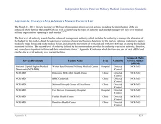 Independent Review Panel on Military Medical Construction Standards
Appendix K 153
APPENDIX K. ENHANCED MULTI-SERVICE MARKET FACILITY LIST
The March 11, 2013, Deputy Secretary of Defense Memorandum directs several actions, including the identification of the six
enhanced Multi-Service Market (eMSMs) as well as identifying the types of authority each market manager will have over medical
military organizations operating in each market.7,42-47
The first level of authority was defined as enhanced management authority which includes the authority to manage the allocation of
the budget for the market, direct the adoption of common clinical and business functions for the market, optimize readiness to deploy
medically ready forces and ready medical forces, and direct the movement of workload and workforce between or among the medical
treatment facilities. The second level of authority defined by the memorandum provides the authority to exercise authority, direction,
and control over inpatient facilities and their subordinate clinics.7
Appendix K indicates which facilities are part of each eMSM and
clarifies the level of authority over market facilities.
Service/Directorate Facility Name Type Authority
Enhanced Multi-
Service Market
(eMSM)
National Capital Region Medical
Directorate (NCR-MD)
Walter Reed National Military Medical Center Hospital Direct &
Control
NCR-MD
NCR-MD Dilorenzo TRICARE Health Clinic Clinic Direct &
Control
NCR-MD
NCR-MD BMC Carderock Clinic Direct &
Control
NCR-MD
NCR-MD National Intrepid Center of Excellence Clinic Direct &
Control
NCR-MD
NCR-MD Fort Belvoir Community Hospital Hospital Direct &
Control
NCR-MD
NCR-MD Fairfax Health Center Clinic Direct &
Control
NCR-MD
NCR-MD Dumfries Health Center Clinic Direct &
Control
NCR-MD
 