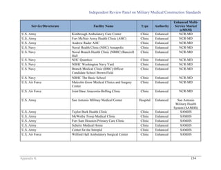 Independent Review Panel on Military Medical Construction Standards
Appendix K 154
Service/Directorate Facility Name Type Authority
Enhanced Multi-
Service Market
(eMSM)
U.S. Army Kimbrough Ambulatory Care Center Clinic Enhanced NCR-MD
U.S. Army Fort McNair Army Health Clinic (AHC) Clinic Enhanced NCR-MD
U.S. Army Andrew Rader AHC Clinic Enhanced NCR-MD
U.S. Navy Naval Health Clinic (NHC) Annapolis Clinic Enhanced NCR-MD
U.S. Navy Naval Branch Health Clinic (NBHC) Bancroft
Hall
Clinic Enhanced NCR-MD
U.S. Navy NHC Quantico Clinic Enhanced NCR-MD
U.S. Navy NBHC Washington Navy Yard Clinic Enhanced NCR-MD
U.S. Navy Branch Medical Clinic (BMC) Officer
Candidate School Brown Field
Clinic Enhanced NCR-MD
U.S. Navy NBHC The Basic School Clinic Enhanced NCR-MD
U.S. Air Force Malcolm Grow Medical Clinics and Surgery
Center
Clinic Enhanced NCR-MD
U.S. Air Force Joint Base Anacostia-Bolling Clinic Clinic Enhanced NCR-MD
U.S. Army San Antonio Military Medical Center Hospital Enhanced San Antonio
Military Health
System (SAMHS)
U.S. Army Taylor Burk Health Clinic Clinic Enhanced SAMHS
U.S. Army McWethy Troop Medical Clinic Clinic Enhanced SAMHS
U.S. Army Fort Sam Houston Primary Care Clinic Clinic Enhanced SAMHS
U.S. Army Schertz Medical Home Clinic Enhanced SAMHS
U.S. Army Center for the Intrepid Clinic Enhanced SAMHS
U.S. Air Force Wilford Hall Ambulatory Surgical Center Clinic Enhanced SAMHS
 