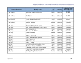 Independent Review Panel on Military Medical Construction Standards
Appendix K 155
Service/Directorate Facility Name Type Authority
Enhanced Multi-
Service Market
(eMSM)
U.S. Air Force Randolph Air Force Base Clinic Clinic Enhanced SAMHS
U.S. Air Force Reid Clinic Clinic Enhanced SAMHS
U.S. Air Force North Central Federal Clinic Clinic Enhanced SAMHS
U.S. Air Force Langley Hospital Hospital Enhanced Tidewater
U.S. Army McDonald Army Health Center Clinic Enhanced Tidewater
U.S. Army Fort Eustis Troop Medical Clinic (TMC) 1 Clinic Enhanced Tidewater
U.S. Army Fort Eustis TMC 2 Clinic Enhanced Tidewater
U.S. Army Fort Story Health Clinic Clinic Enhanced Tidewater
U.S. Navy NMC Portsmouth Hospital Enhanced Tidewater
U.S. Navy NBHC Little Creek Clinic Enhanced Tidewater
U.S. Navy NBHC Norfolk Naval Shipyard Clinic Enhanced Tidewater
U.S. Navy NBHC Yorktown Clinic Enhanced Tidewater
U.S. Navy NBHC Dam Neck Clinic Enhanced Tidewater
U.S. Navy NBHC Oceana Clinic Enhanced Tidewater
U.S. Navy Sewells Point Branch Medical Clinic Clinic Enhanced Tidewater
U.S. Navy Northwest Branch Health Clinic Clinic Enhanced Tidewater
U.S. Navy TRICARE Prime Clinic Virginia Beach Clinic Enhanced Tidewater
U.S. Navy TRICARE Prime Clinic Chesapeake Clinic Enhanced Tidewater
U.S. Army Madigan Army Medical Center Hospital Enhanced Puget Sound
 
