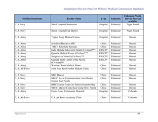 Independent Review Panel on Military Medical Construction Standards
Appendix K 156
Service/Directorate Facility Name Type Authority
Enhanced Multi-
Service Market
(eMSM)
U.S Navy Naval Hospital Bremerton Hospital Enhanced Puget Sound
U.S. Navy Naval Hospital Oak Harbor Hospital Enhanced Puget Sound
U.S. Army Tripler Army Medical Center Hospital Enhanced Hawaii
U.S. Army Schofield Barracks AHC Clinic Enhanced Hawaii
U.S. Army TMC 1 Schofield Barracks Clinic Enhanced Hawaii
U.S. Army Kahi Mohala Behavioral Health (Civilian)*** ERSCIV Enhanced Hawaii
U.S. Army Queen's Medical Center (Civilian)*** ERSCIV Enhanced Hawaii
U.S. Army Surgicare of Hawaii (Civilian)*** ERSCIV Enhanced Hawaii
U.S. Army Gamma Knife Center of the Pacific
(Civilian)***
ERSCIV Enhanced Hawaii
U.S. Army Warrior Ohana Medical Home Clinic Enhanced Hawaii
U.S. Air Force Joint Base Pearl Harbor Hickam Clinic Clinic Enhanced Hawaii
U.S. Navy NHC Hawaii Clinic Enhanced Hawaii
U.S. Navy NBHC Naval Communication Area Master
Station East Pacific
Clinic Enhanced Hawaii
U.S. Navy BMC Marine Corps Air Station Kaneohe Bay Clinic Enhanced Hawaii
U.S. Navy NBHC Marine Corps Base Camp H.M. Smith Clinic Enhanced Hawaii
U.S. Army Evans Army Community Hopsital Hospital Enhanced Colorado
U.S. Air Force U.S. Air Force Academy Clinic Clinic Enhanced Colorado
 