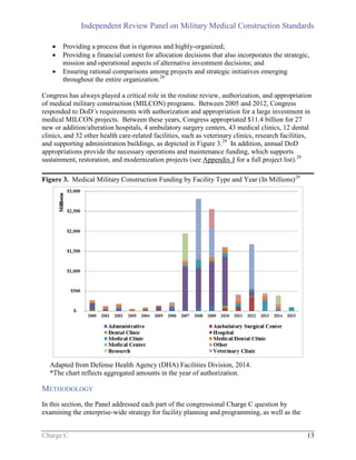 Independent Review Panel on Military Medical Construction Standards
Charge C 13
 Providing a process that is rigorous and highly-organized;
 Providing a financial context for allocation decisions that also incorporates the strategic,
mission and operational aspects of alternative investment decisions; and
 Ensuring rational comparisons among projects and strategic initiatives emerging
throughout the entire organization.28
Congress has always played a critical role in the routine review, authorization, and appropriation
of medical military construction (MILCON) programs. Between 2005 and 2012, Congress
responded to DoD’s requirements with authorization and appropriation for a large investment in
medical MILCON projects. Between these years, Congress appropriated $11.4 billion for 27
new or addition/alteration hospitals, 4 ambulatory surgery centers, 43 medical clinics, 12 dental
clinics, and 32 other health care-related facilities, such as veterinary clinics, research facilities,
and supporting administration buildings, as depicted in Figure 3.29
In addition, annual DoD
appropriations provide the necessary operations and maintenance funding, which supports
sustainment, restoration, and modernization projects (see Appendix J for a full project list).29
Figure 3. Medical Military Construction Funding by Facility Type and Year (In Millions)29
Adapted from Defense Health Agency (DHA) Facilities Division, 2014.
*The chart reflects aggregated amounts in the year of authorization.
METHODOLOGY
In this section, the Panel addressed each part of the congressional Charge C question by
examining the enterprise-wide strategy for facility planning and programming, as well as the
 